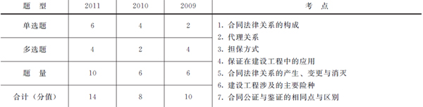 歷年本章考試題型、分值分布
