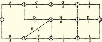 某工程雙代號網(wǎng)絡(luò )計劃如下圖所示，其關(guān)鍵線(xiàn)路有