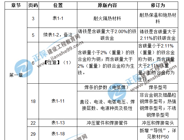 【注意啦】2017年造價(jià)工程師安裝計量經(jīng)典題解勘誤來(lái)啦！