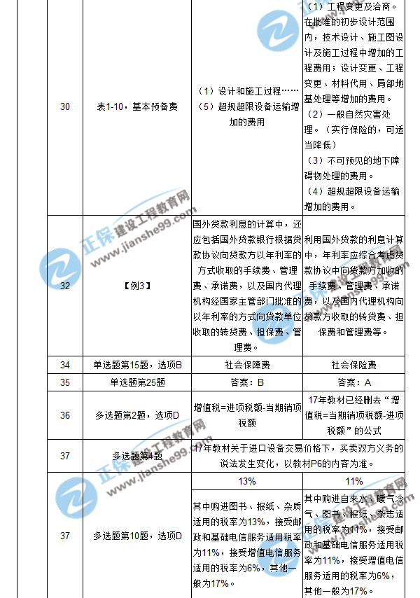 【注意啦】2017年造價(jià)工程師工程計價(jià)經(jīng)典題解勘誤來(lái)啦！