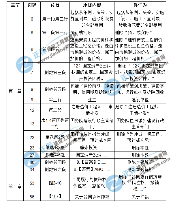 【注意啦】2017年造價(jià)工程師造價(jià)管理經(jīng)典題解勘誤來(lái)啦！