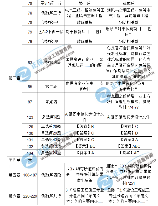 【注意啦】2017年造價(jià)工程師造價(jià)管理經(jīng)典題解勘誤來(lái)啦！