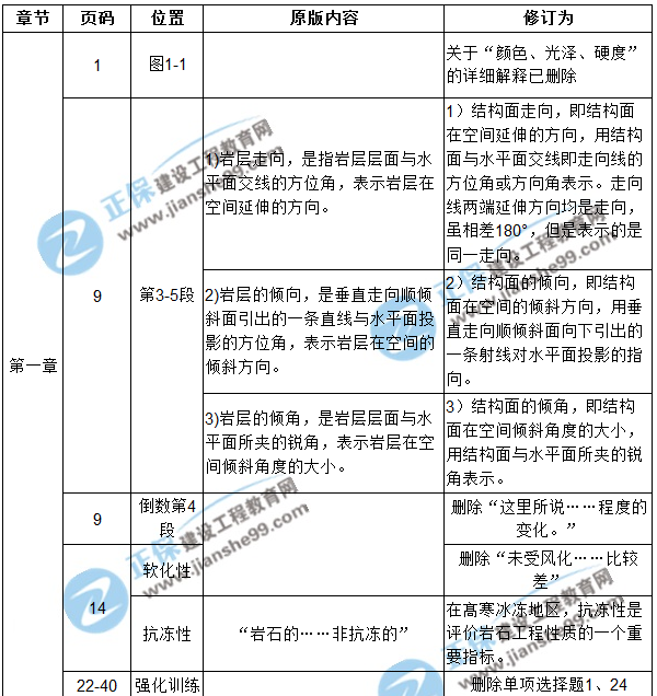 【注意啦】2017年造價(jià)工程師土建計量經(jīng)典題解勘誤來(lái)啦！