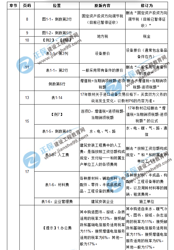 【注意啦】2017年造價(jià)工程師工程計價(jià)經(jīng)典題解勘誤來(lái)啦！
