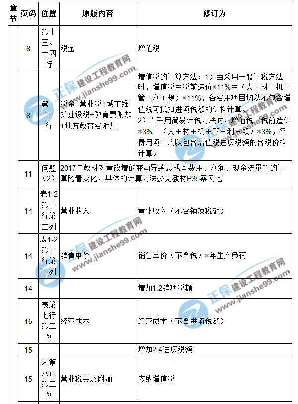 【注意啦】2017年造價(jià)工程師《案例分析》經(jīng)典題解勘誤來(lái)啦！