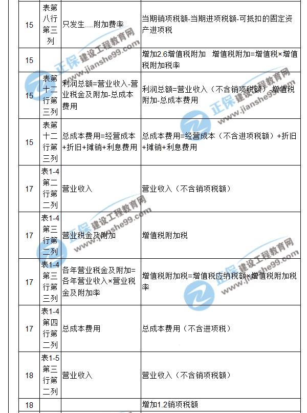 【注意啦】2017年造價(jià)工程師《案例分析》經(jīng)典題解勘誤來(lái)啦！