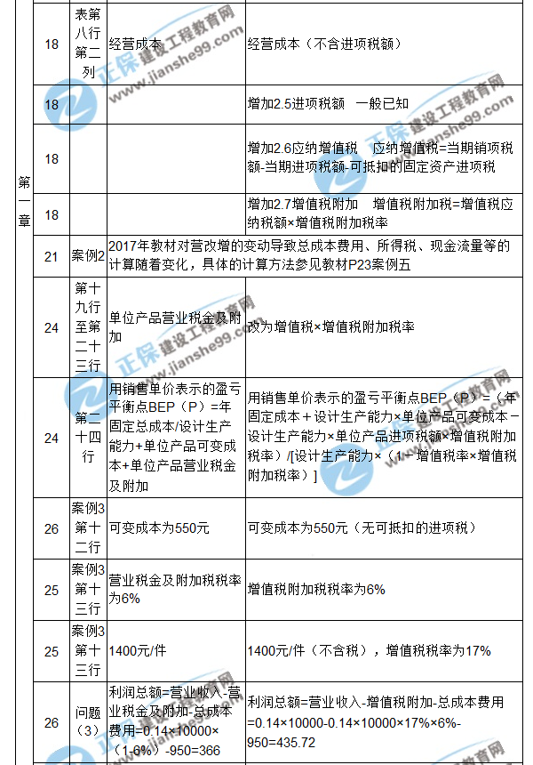 【注意啦】2017年造價(jià)工程師《案例分析》經(jīng)典題解勘誤來(lái)啦！