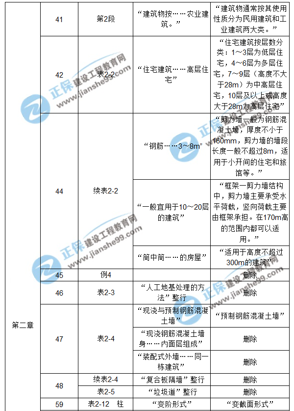 【注意啦】2017年造價(jià)工程師《土建計量》經(jīng)典題解勘誤來(lái)啦！