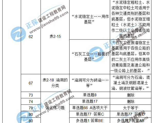 【注意啦】2017年造價(jià)工程師《土建計量》經(jīng)典題解勘誤來(lái)啦！