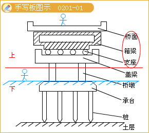 二級建造師考試市政實(shí)務(wù)知識點(diǎn)：城市橋梁結構組成與類(lèi)型