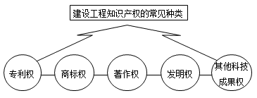 一級建造師法規考試知識點(diǎn)：知識產(chǎn)權制度