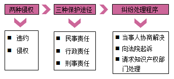 一級建造師法規考試知識點(diǎn)：知識產(chǎn)權制度