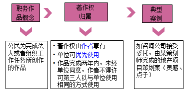一級建造師法規考試知識點(diǎn)：知識產(chǎn)權制度
