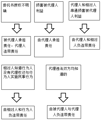 一級建造師法規知識點(diǎn)：代理制度