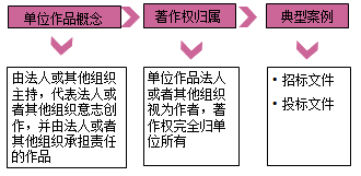 一級建造師法規考試知識點(diǎn)：知識產(chǎn)權制度