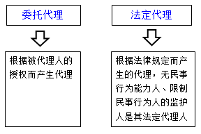 一級建造師法規知識點(diǎn)：代理制度