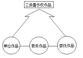 一級建造師法規考試知識點(diǎn)：知識產(chǎn)權制度