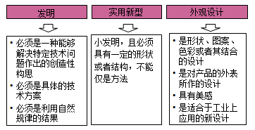 一級建造師法規考試知識點(diǎn)：知識產(chǎn)權制度