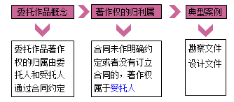 一級建造師法規考試知識點(diǎn)：知識產(chǎn)權制度
