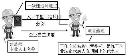 一級建造師考試知識點(diǎn)：施工企業(yè)項目經(jīng)理的工作性質(zhì)、任務(wù)和責任