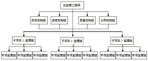 一級建造師考試知識點(diǎn)：建設工程項目的組織
