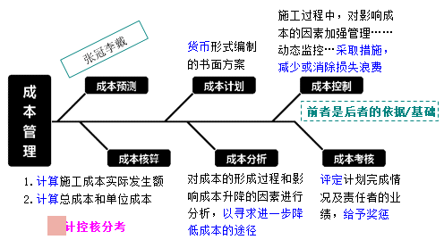 一級建造師考試成本管理的任務(wù)、程序和措施