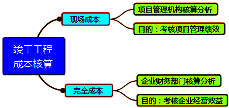 一級建造師考試成本管理的任務(wù)、程序和措施