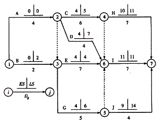 一級建造師考試關(guān)鍵工作、關(guān)鍵路線(xiàn)和時(shí)差的確定