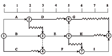 一級建造師考試關(guān)鍵工作、關(guān)鍵路線(xiàn)和時(shí)差的確定