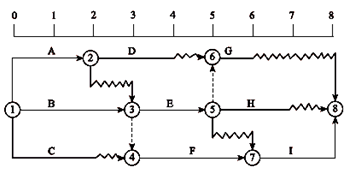 一級建造師考試關(guān)鍵工作、關(guān)鍵路線(xiàn)和時(shí)差的確定