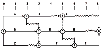 一級建造師考試關(guān)鍵工作、關(guān)鍵路線(xiàn)和時(shí)差的確定