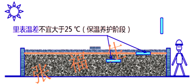 二級建造師建筑工程第六講主體結構工程施工技術(shù):混凝土工程