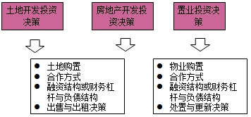 房地產(chǎn)估價(jià)師復習資料