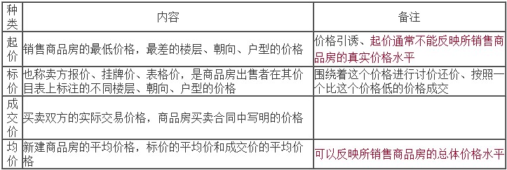 起價(jià)、標價(jià)、成交價(jià)和均價(jià)