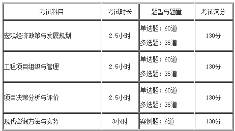 咨詢(xún)工程師考試題量、題型及分數