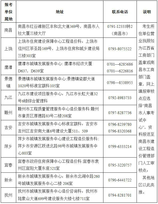 江西省一級造價(jià)工程師土建、安裝專(zhuān)業(yè)報考資格送審地址及聯(lián)系電話(huà)表