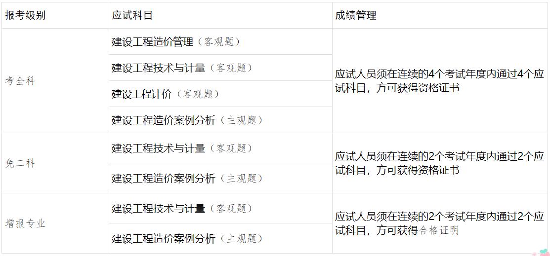考試級別、應試科目及成績(jì)管理